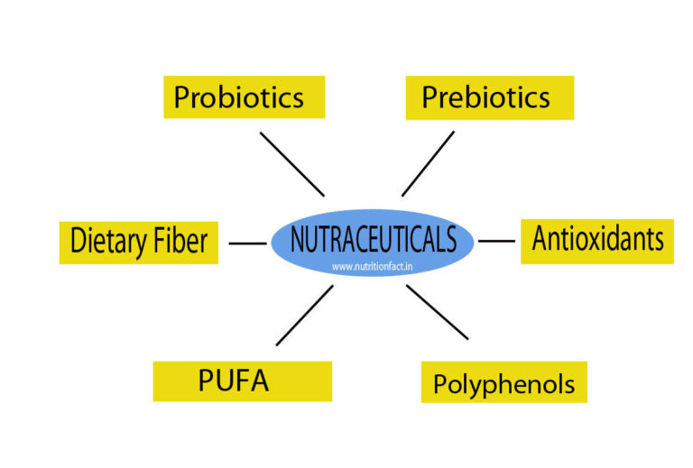 Nutraceuticals Definition, Types and sources NutritionFact.in