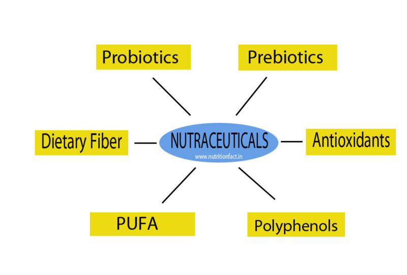 Nutraceuticals Definition, Types and sources NutritionFact.in