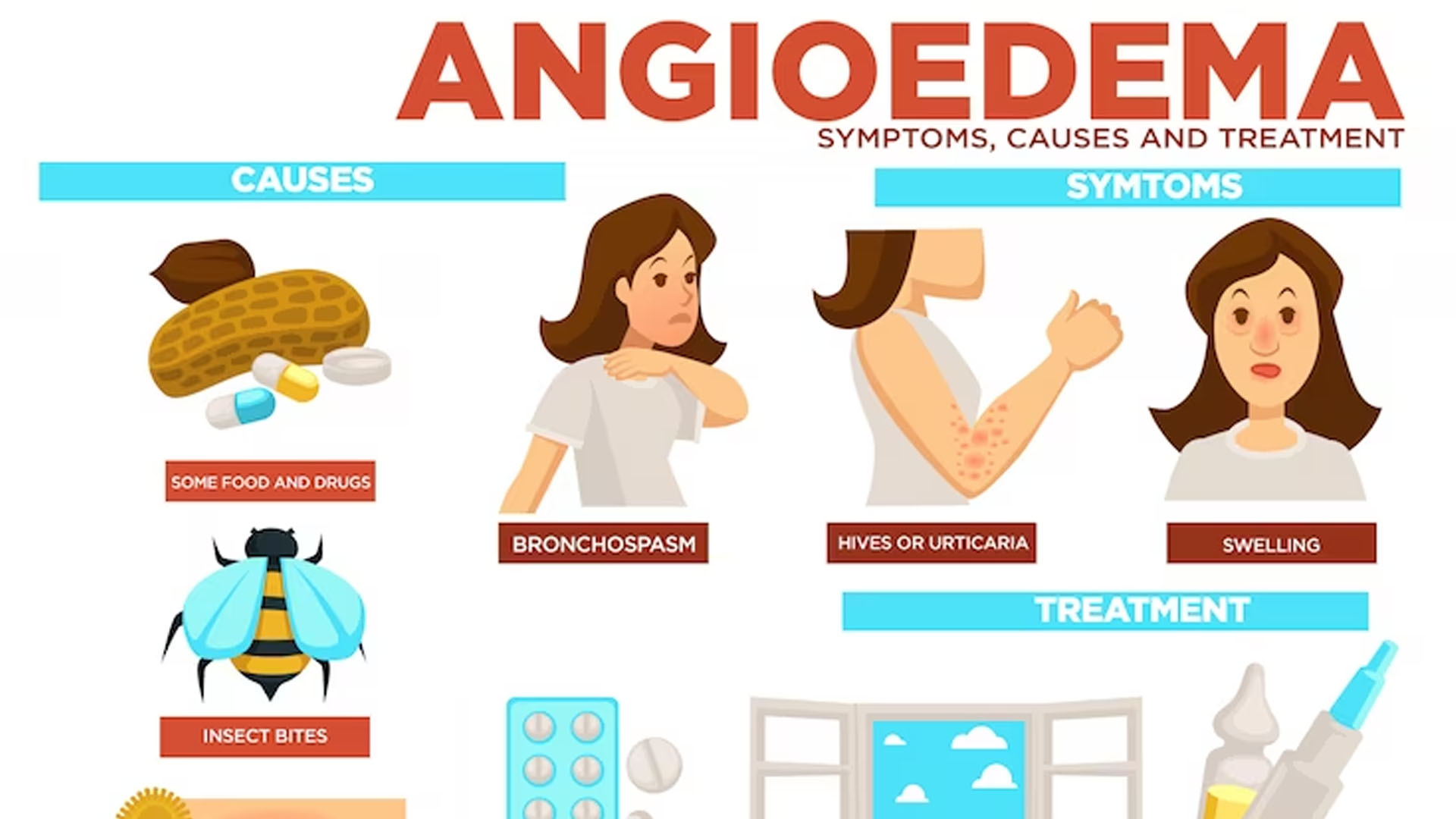 What are the Symptoms of Angioedema?